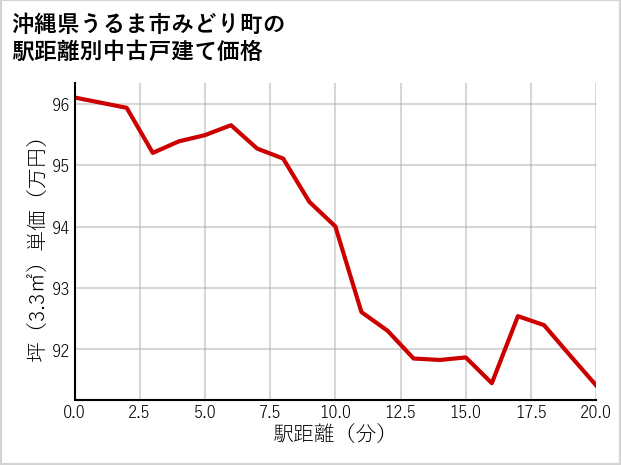 沖縄県うるま市みどり町の徒歩距離別の中古戸建て坪単価