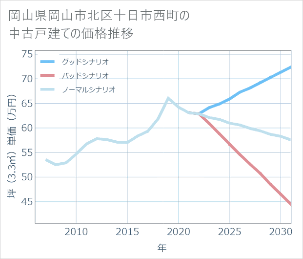 岡山県岡山市北区十日市西町の中古戸建て価格推移