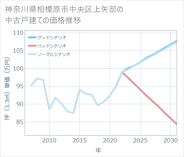 神奈川県相模原市中央区上矢部の中古戸建て価格推移