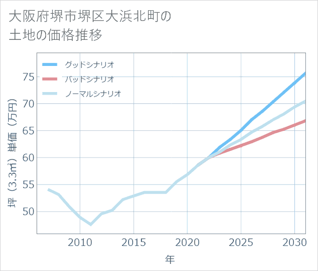 大阪府堺市堺区大浜北町の土地価格推移