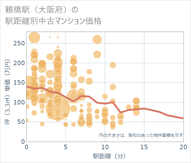 鶴橋駅(大阪府)の徒歩距離別の中古マンション坪単価