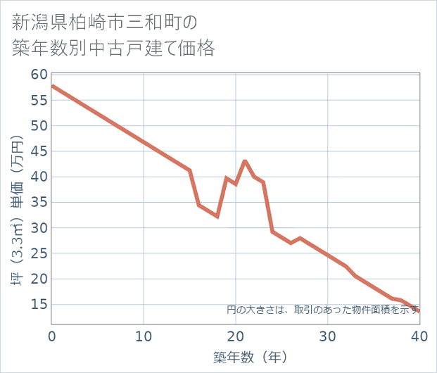 新潟県柏崎市三和町の築年数別の中古戸建て坪単価