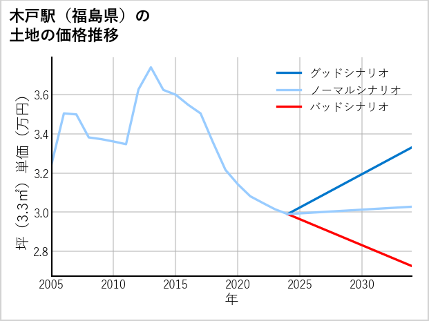 木戸駅（福島県）の土地価格推移