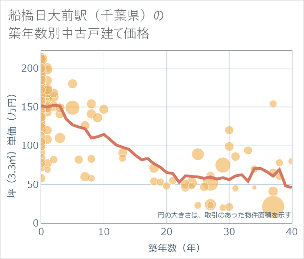 船橋日大前駅(千葉県)の築年数別の中古戸建て坪単価