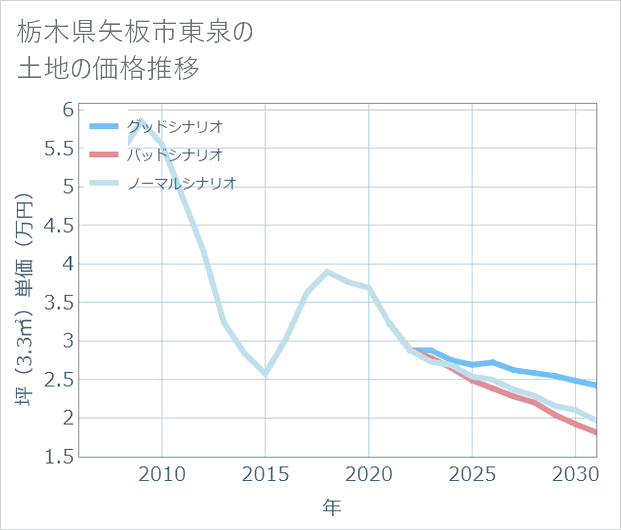 栃木県矢板市東泉の土地価格推移