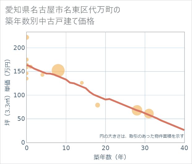 愛知県名古屋市名東区代万町の築年数別の中古戸建て坪単価