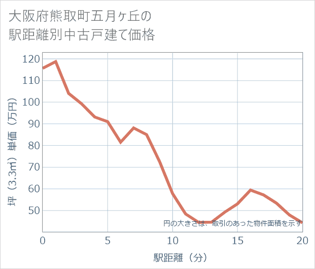 大阪府熊取町五月ケ丘の徒歩距離別の中古戸建て坪単価