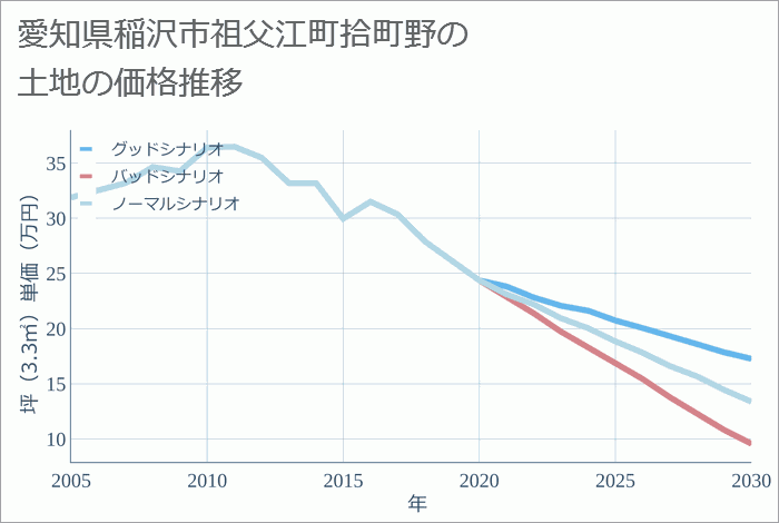 愛知県稲沢市祖父江町拾町野の土地価格推移