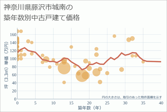 神奈川県藤沢市城南の築年数別の中古戸建て坪単価