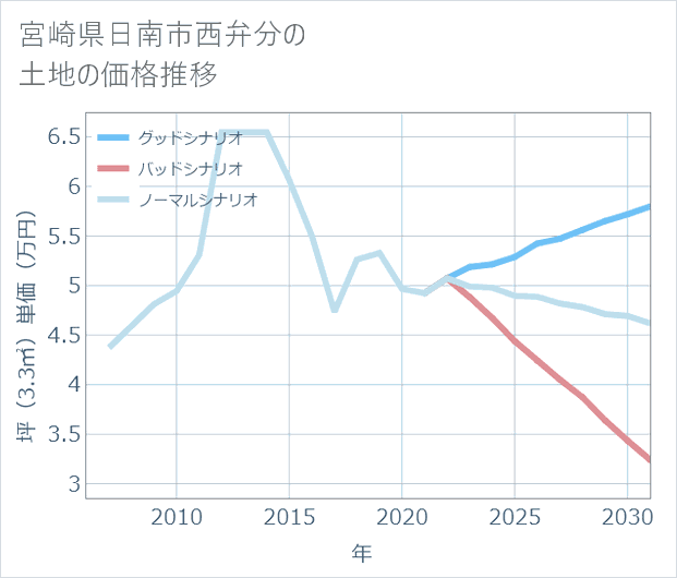 宮崎県日南市西弁分の土地価格推移