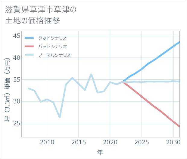 滋賀県草津市草津の土地価格推移