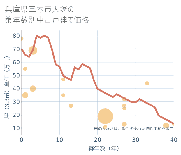 兵庫県三木市大塚の築年数別の中古戸建て坪単価