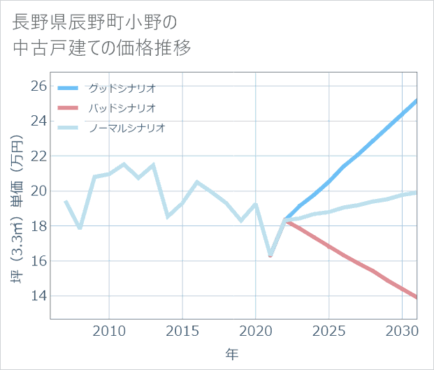 長野県辰野町小野の中古戸建て価格推移