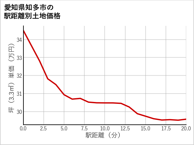 愛知県知多市大興寺の徒歩距離別の土地坪単価