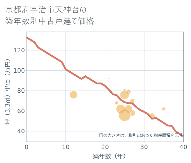 京都府宇治市天神台の築年数別の中古戸建て坪単価