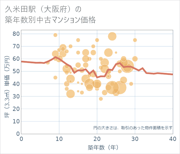 久米田駅(大阪府)の築年数別の中古マンション坪単価
