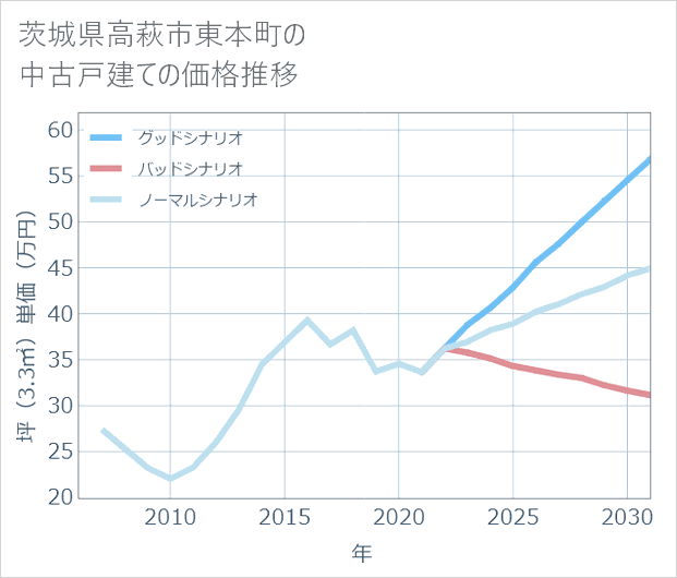 茨城県高萩市東本町の中古戸建て価格推移