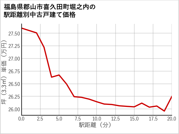 福島県郡山市喜久田町堀之内の徒歩距離別の中古戸建て坪単価