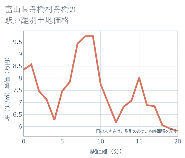 富山県舟橋村舟橋の徒歩距離別の土地坪単価