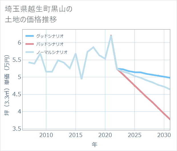 埼玉県越生町黒山の土地価格推移