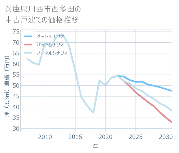 兵庫県川西市西多田の中古戸建て価格推移