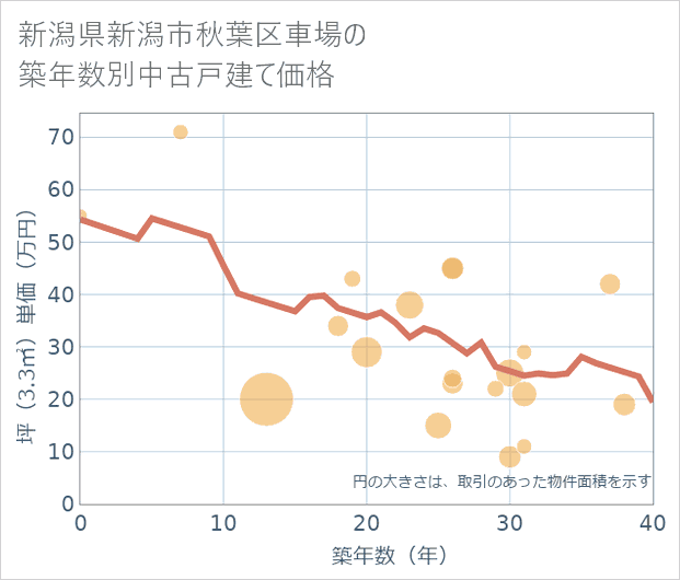 新潟県新潟市秋葉区車場の築年数別の中古戸建て坪単価