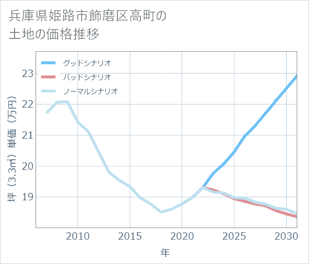 兵庫県姫路市飾磨区高町の土地価格推移