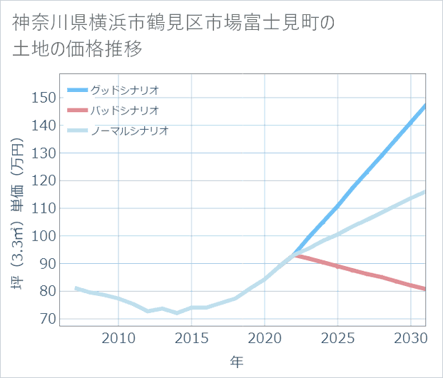神奈川県横浜市鶴見区市場富士見町の土地価格推移