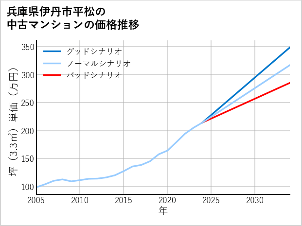 兵庫県伊丹市平松の中古マンション価格推移