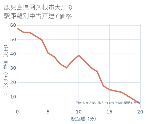 鹿児島県阿久根市大川の徒歩距離別の中古戸建て坪単価