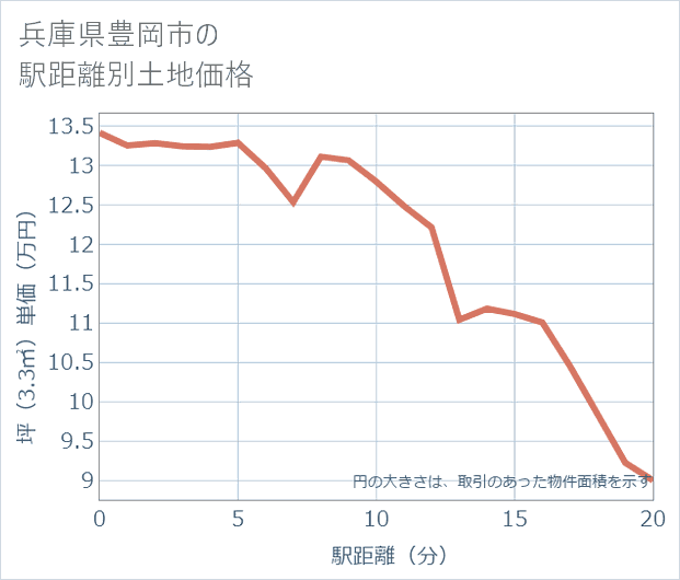 兵庫県豊岡市の徒歩距離別の土地坪単価