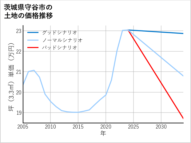 茨城県守谷市の土地価格推移