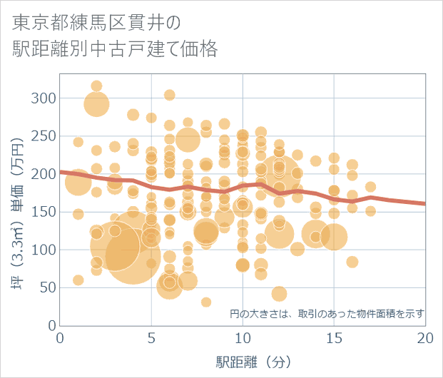 東京都練馬区貫井の徒歩距離別の中古戸建て坪単価