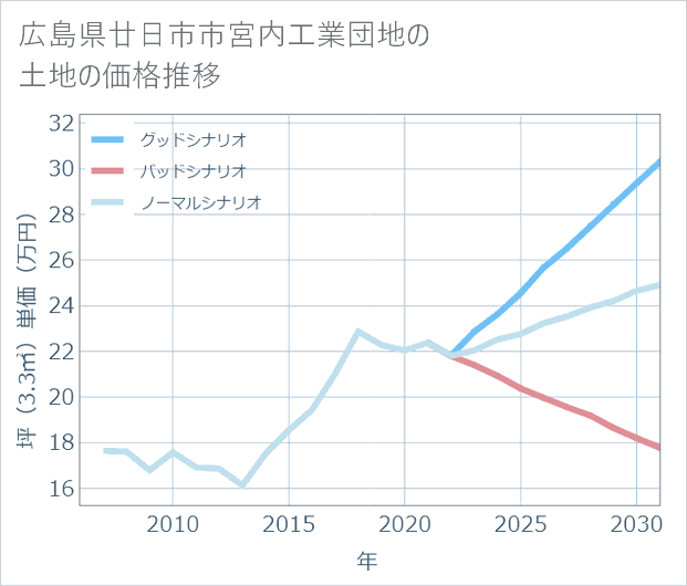 広島県廿日市市宮内工業団地の土地価格推移