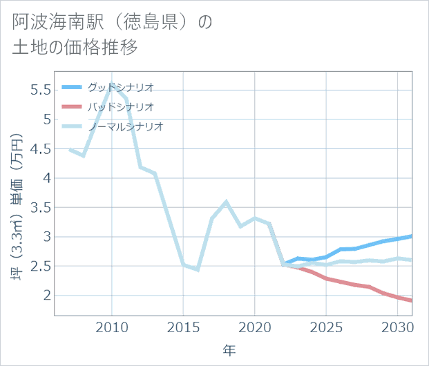 阿波海南駅(徳島県)の土地価格推移