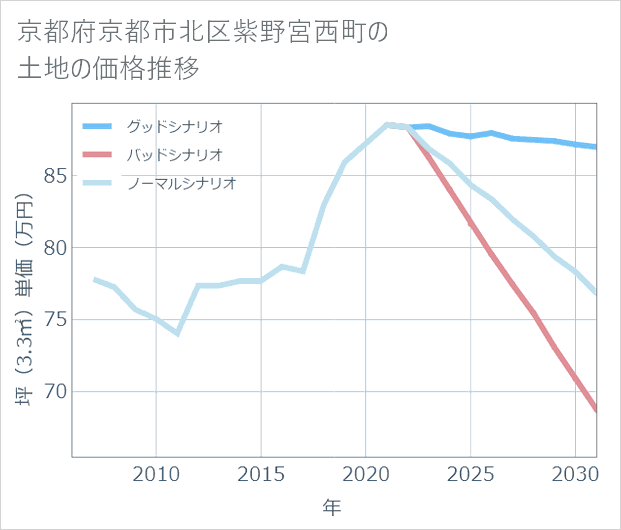 京都府京都市北区紫野宮西町の土地価格推移