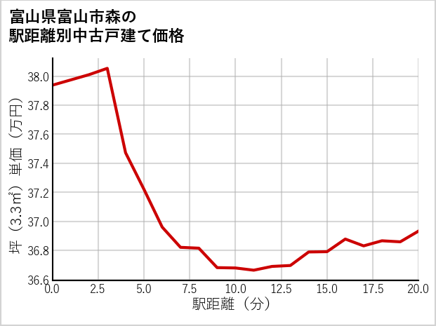 富山県富山市森の徒歩距離別の中古戸建て坪単価
