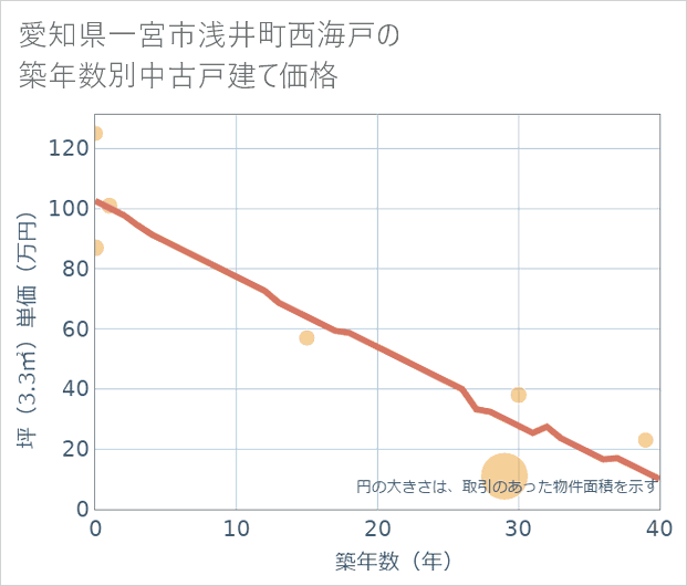愛知県一宮市浅井町西海戸の築年数別の中古戸建て坪単価