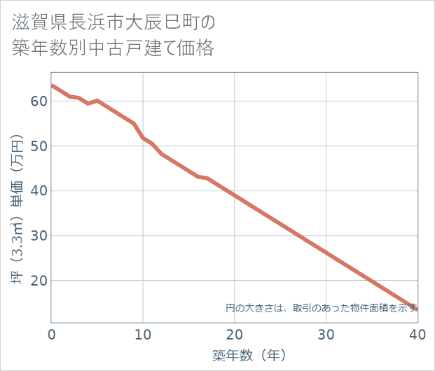 滋賀県長浜市大辰巳町の築年数別の中古戸建て坪単価