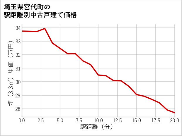 埼玉県宮代町の徒歩距離別の中古戸建て坪単価