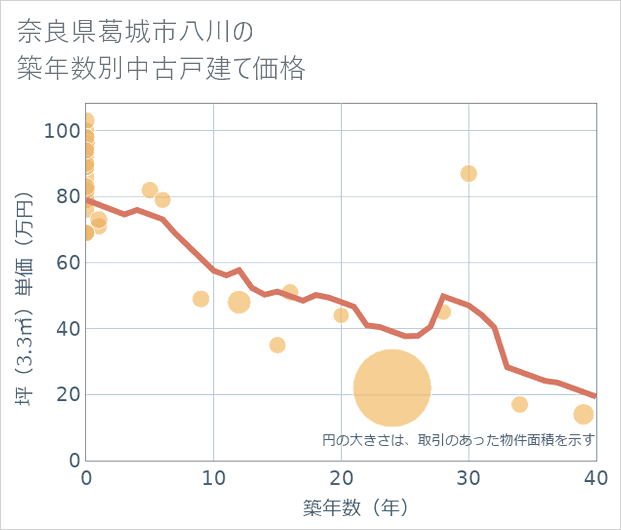 奈良県葛城市八川の築年数別の中古戸建て坪単価
