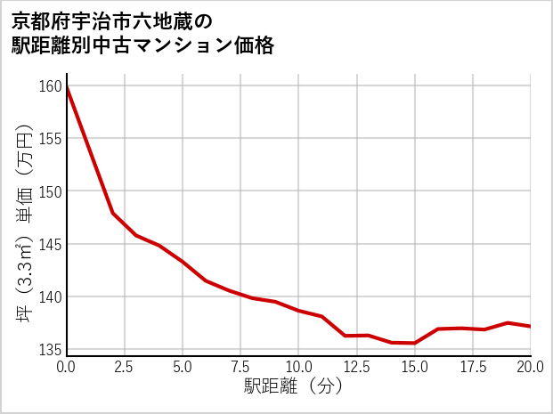 京都府宇治市六地蔵の徒歩距離別の中古マンション坪単価