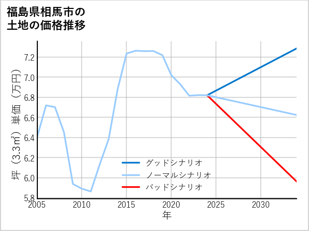 福島県相馬市の土地価格推移