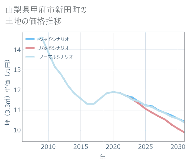 山梨県甲府市新田町の土地価格推移