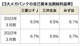 3大メガバンクの自己資本当期純利益率