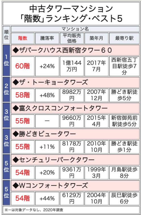 中古タワーマンション階数ランキングベスト5