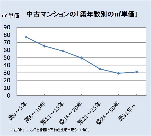 中古マンションの築年数別の㎡単価