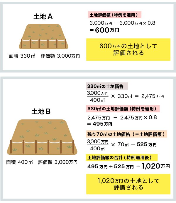 特定居住用宅地の特例