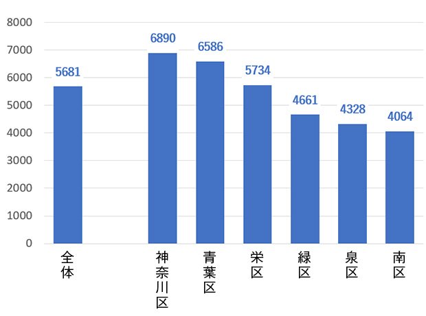 横浜市の新築マンションの平均価格のグラフ