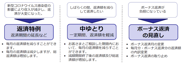 フラット35の条件変更